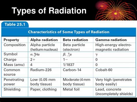 Three Types of Radiation: The Propertie.